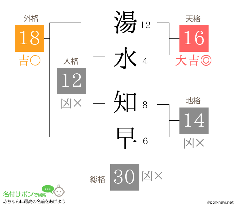 湯水 知早さんの姓名判断結果