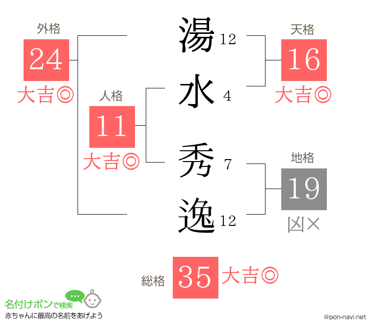 湯水 秀逸さんの姓名判断結果