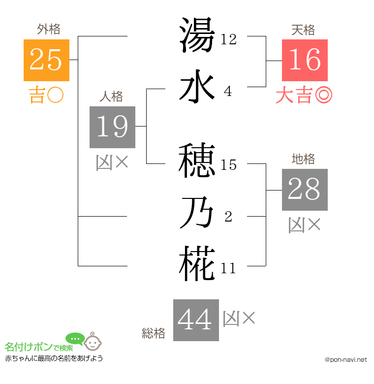 湯水 穂乃椛さんの姓名判断結果