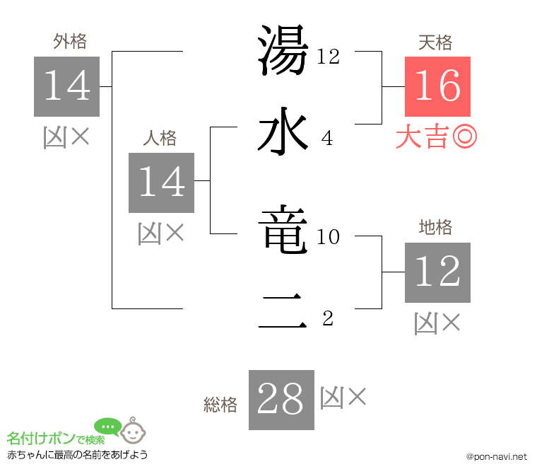 湯水 竜二さんの姓名判断結果
