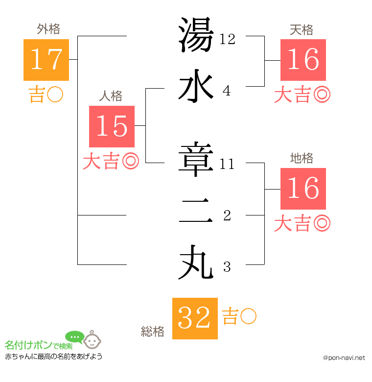 湯水 章二丸さんの姓名判断結果