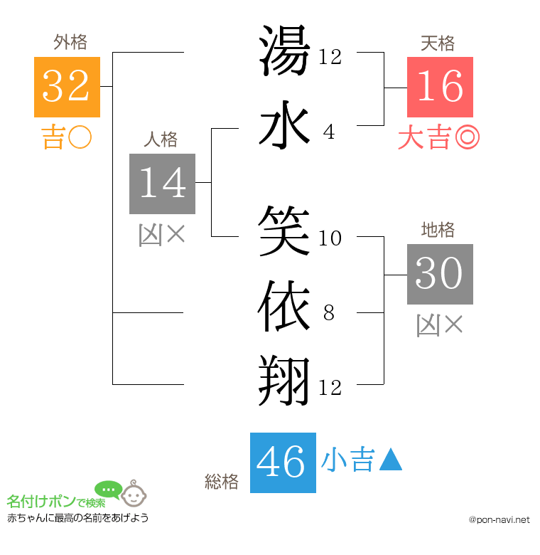 湯水 笑依翔さんの姓名判断結果