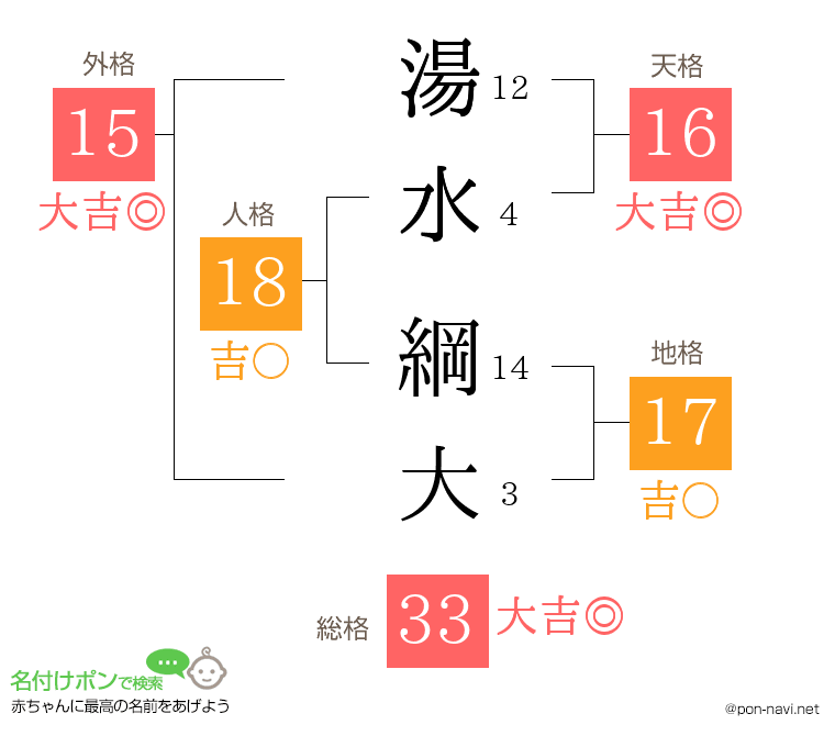 湯水 綱大さんの姓名判断結果