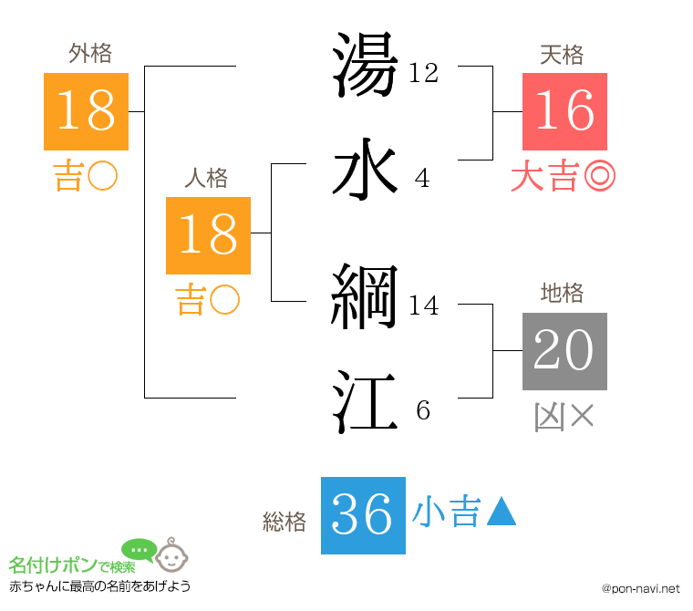 湯水 綱江さんの姓名判断結果