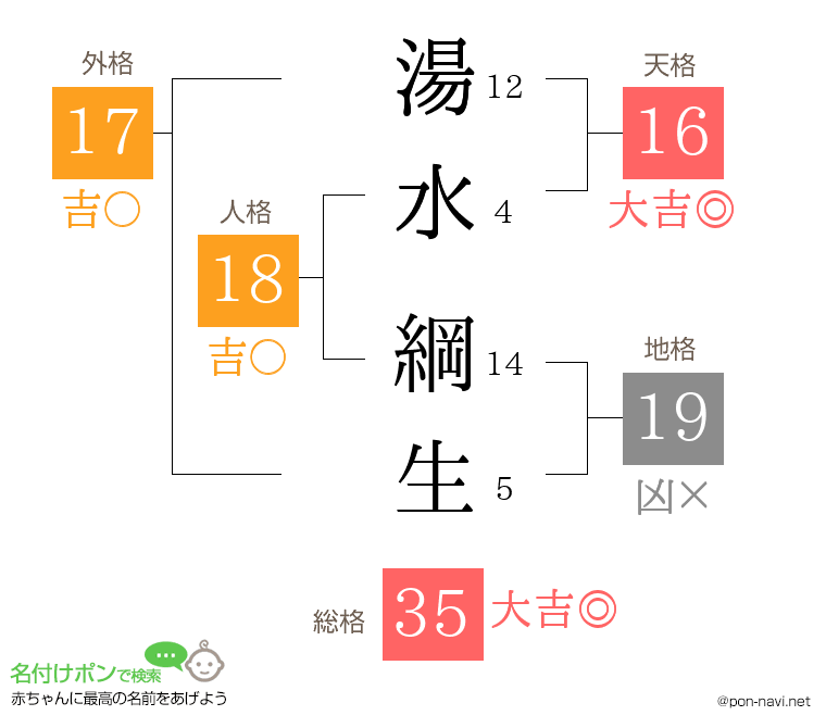 湯水 綱生さんの姓名判断結果