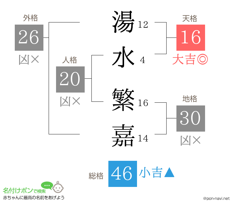 湯水 繁嘉さんの姓名判断結果