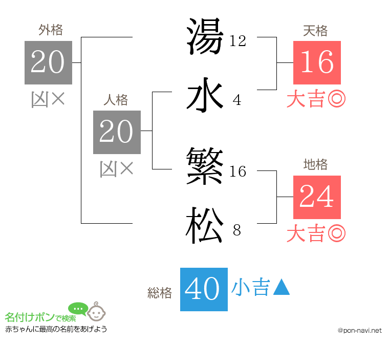 湯水 繁松さんの姓名判断結果