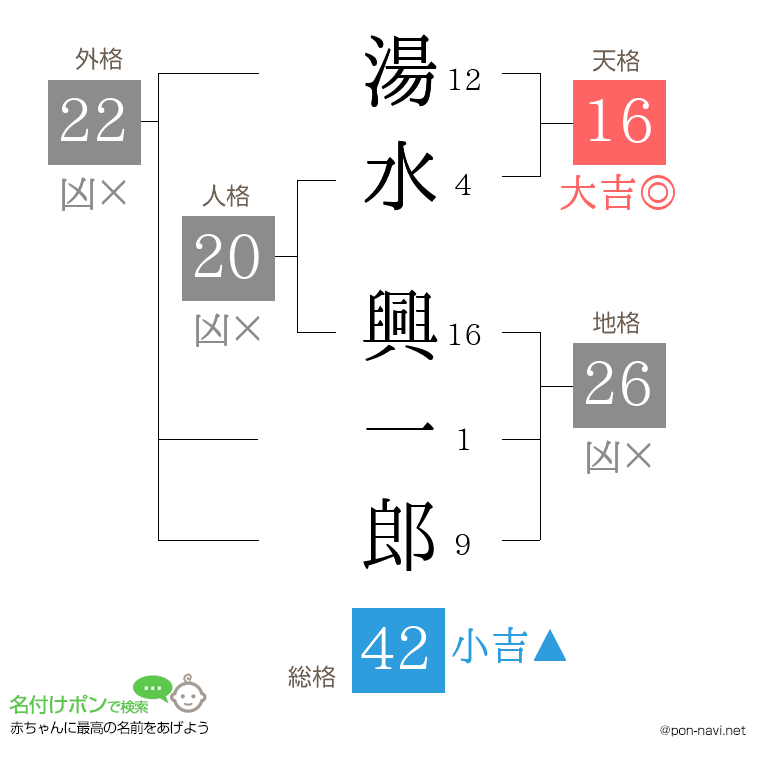 湯水 興一郎さんの姓名判断結果