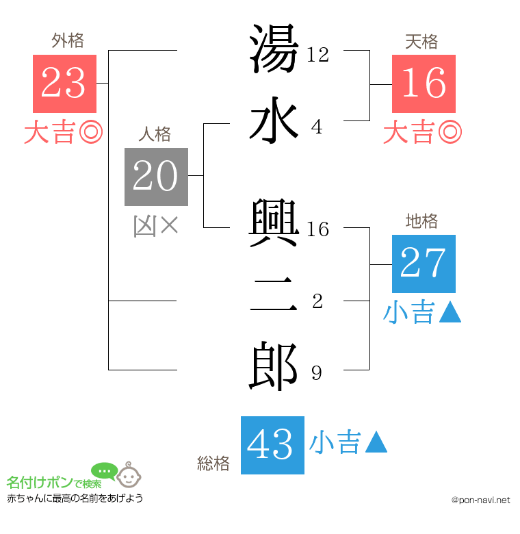 湯水 興二郎さんの姓名判断結果