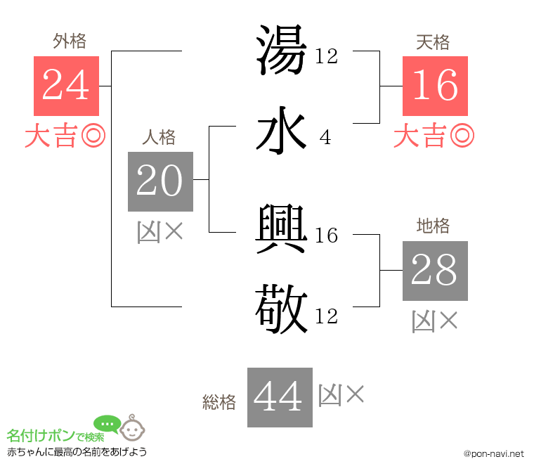 湯水 興敬さんの姓名判断結果