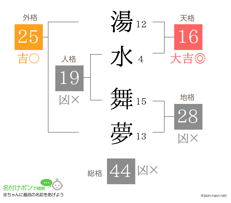 湯水 舞夢さんの姓名判断結果