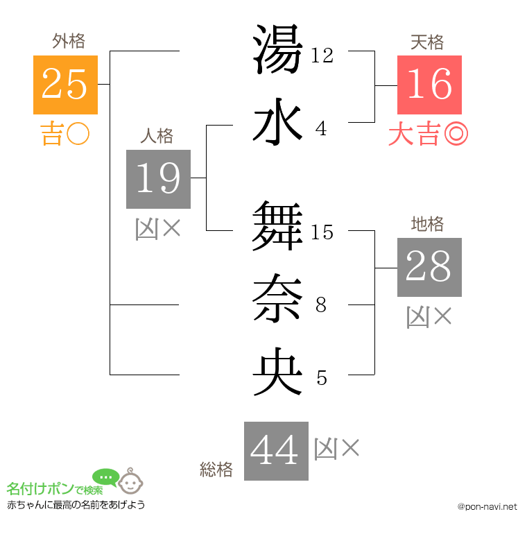 湯水 舞奈央さんの姓名判断結果