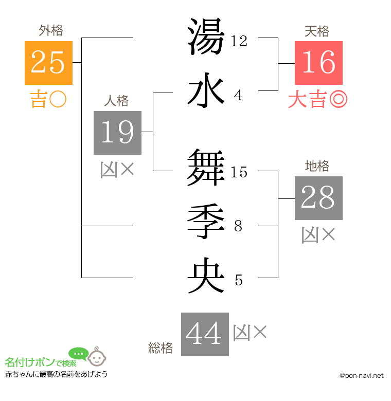 湯水 舞季央さんの姓名判断結果