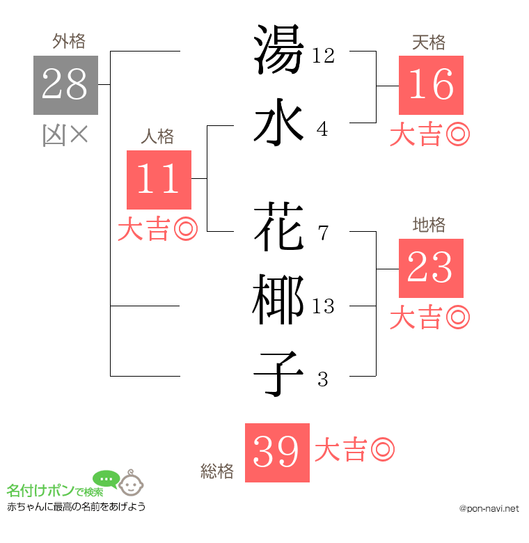 湯水 花椰子さんの姓名判断結果
