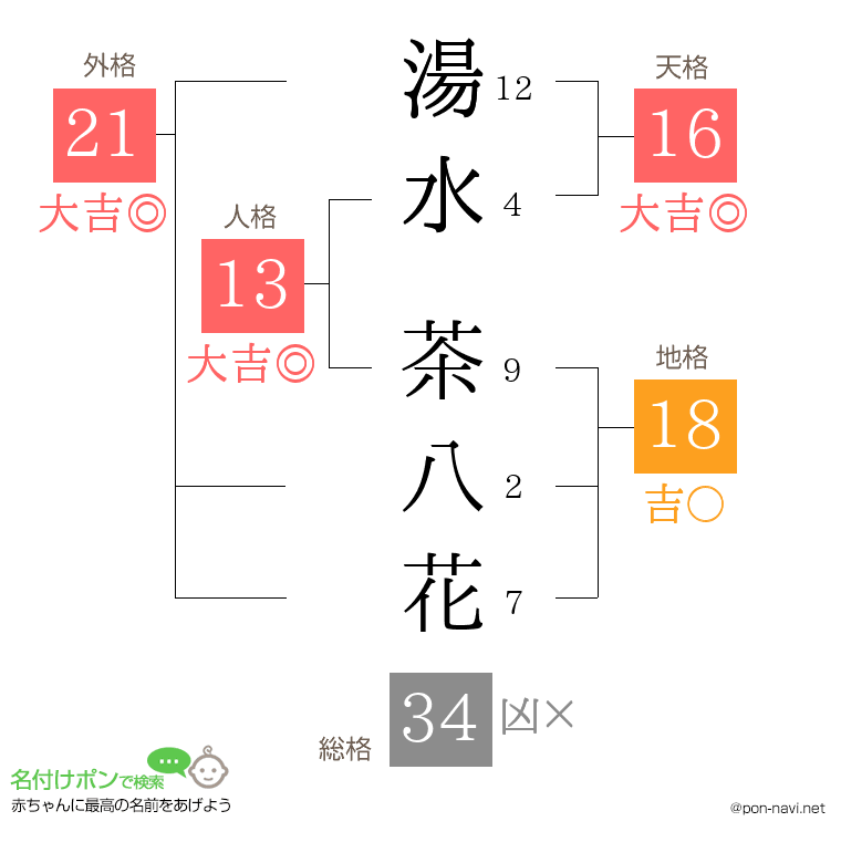 湯水 茶八花さんの姓名判断結果