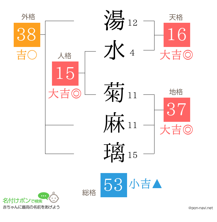 湯水 菊麻璃さんの姓名判断結果