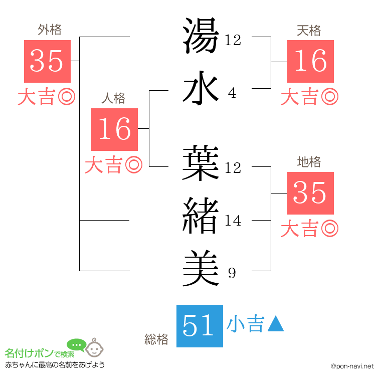 湯水 葉緒美さんの姓名判断結果