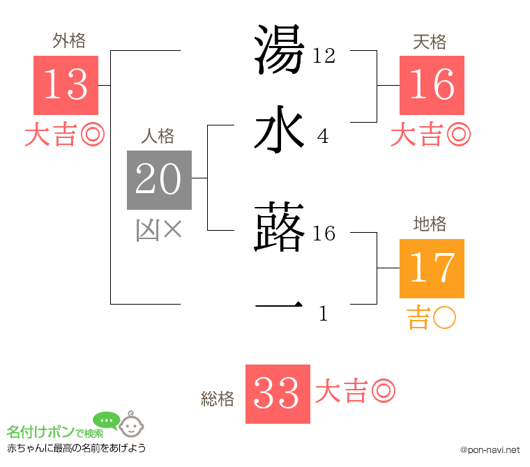 湯水 蕗一さんの姓名判断結果