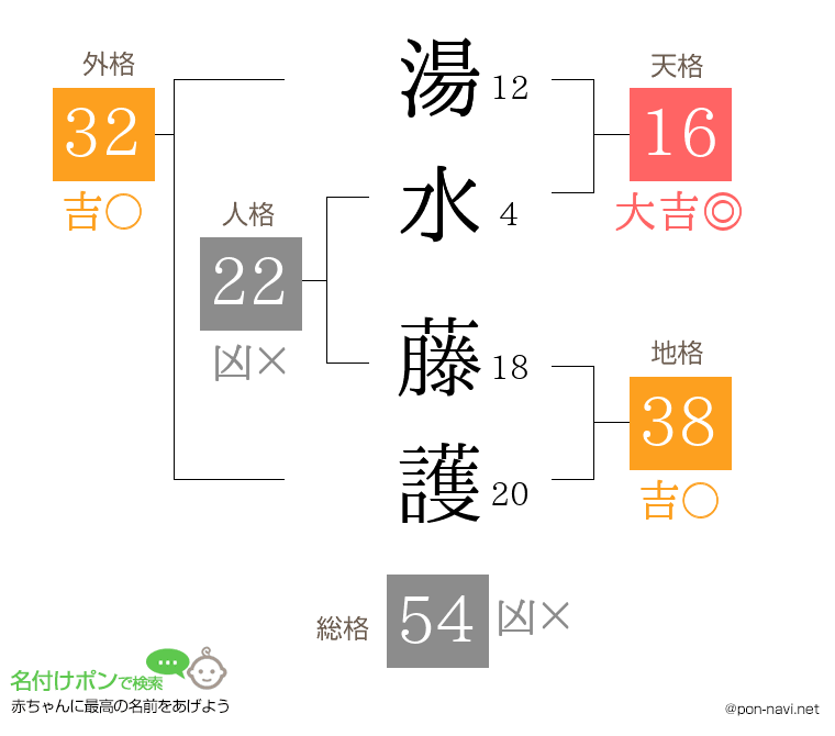 湯水 藤護さんの姓名判断結果