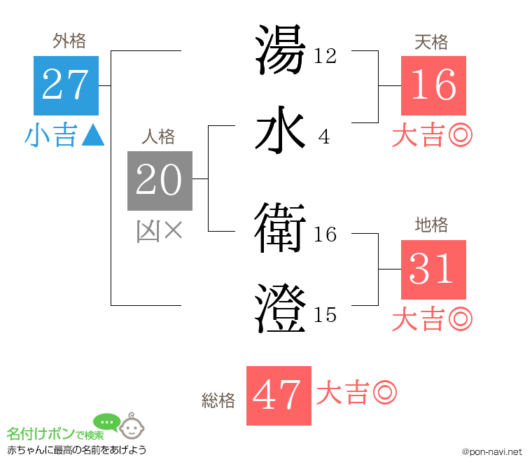 湯水 衛澄さんの姓名判断結果