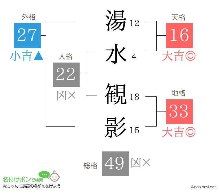 湯水 観影さんの姓名判断結果