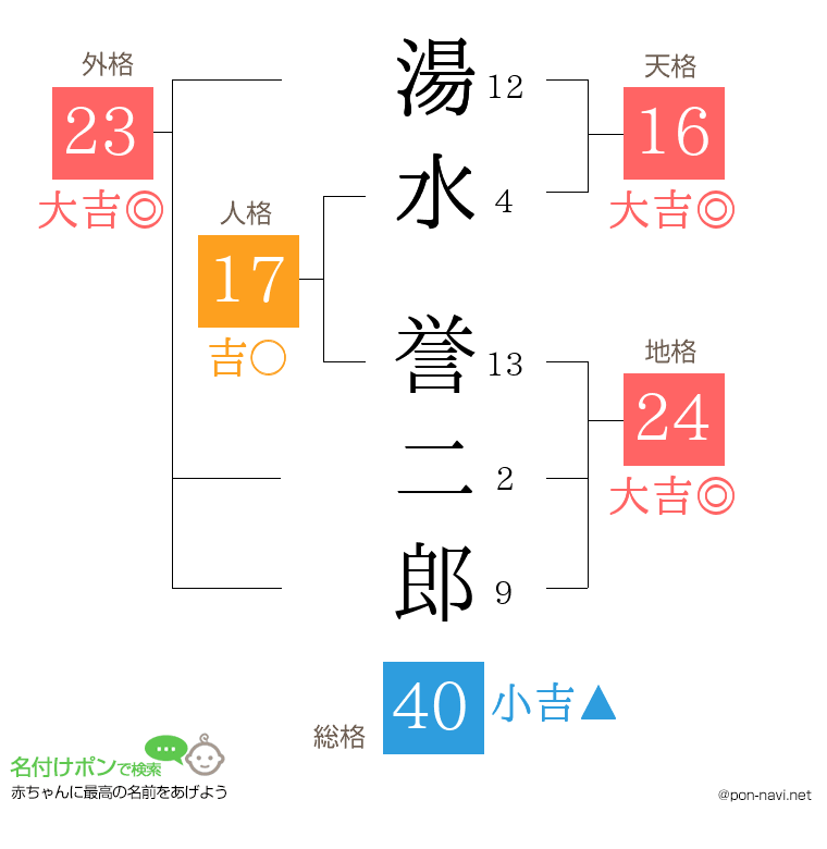 湯水 誉二郎さんの姓名判断結果