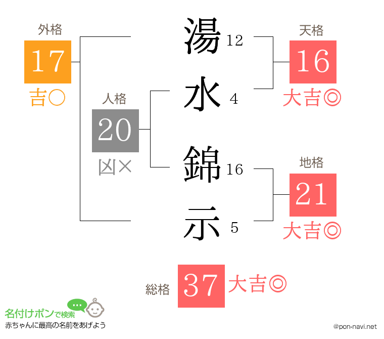 湯水 錦示さんの姓名判断結果
