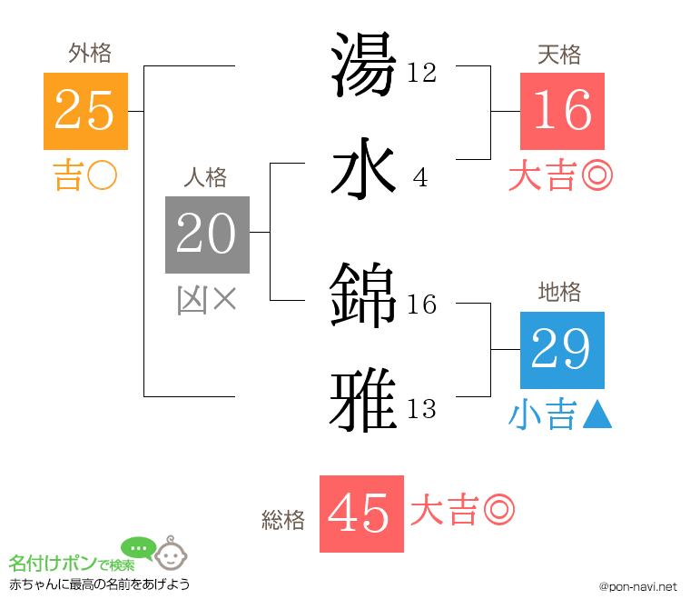湯水 錦雅さんの姓名判断結果