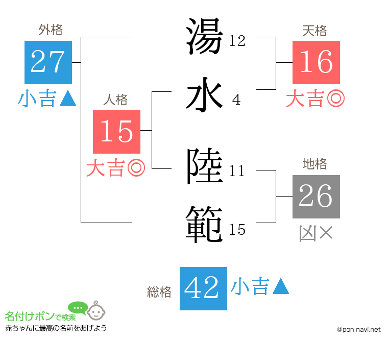 湯水 陸範さんの姓名判断結果
