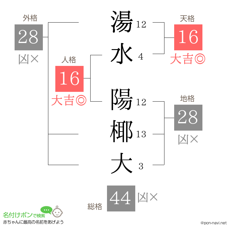 湯水 陽椰大さんの姓名判断結果