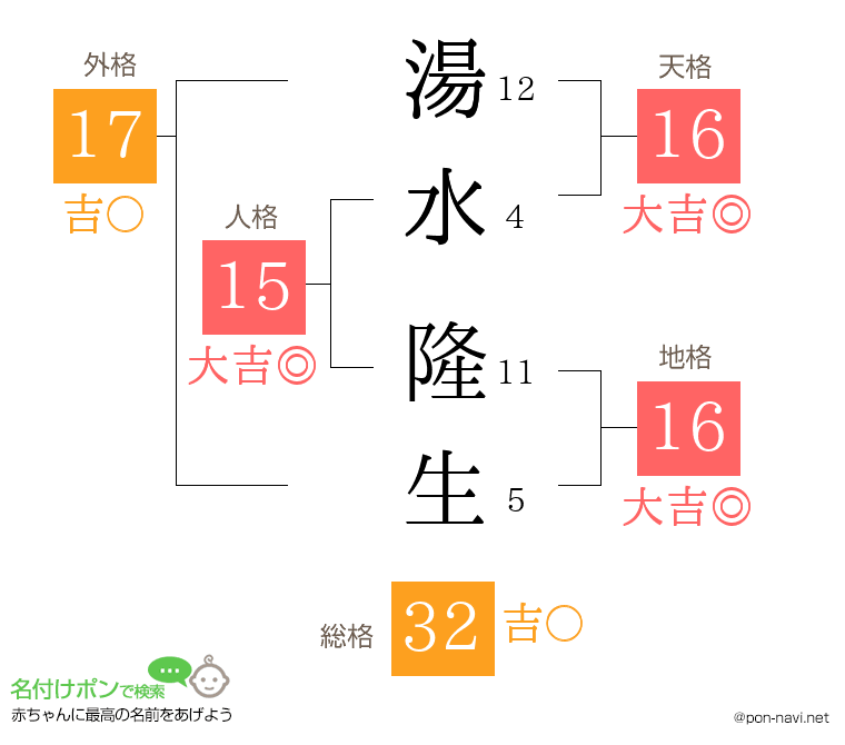 湯水 隆生さんの姓名判断結果
