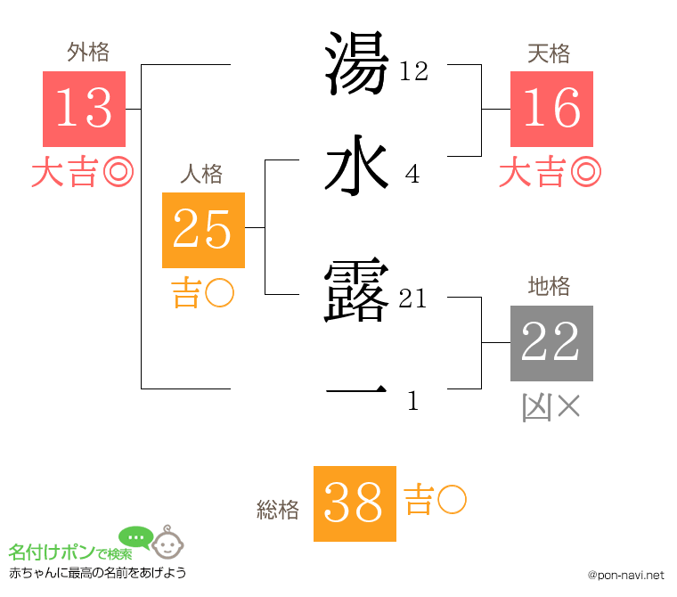 湯水 露一さんの姓名判断結果