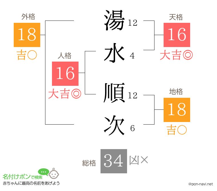 湯水 順次さんの姓名判断結果