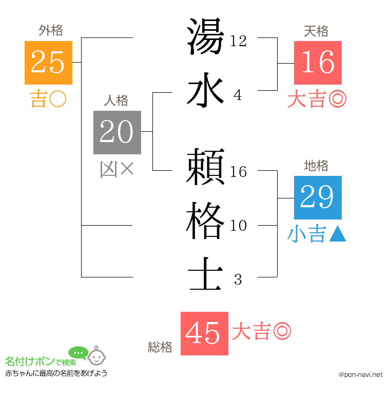 湯水 頼格士さんの姓名判断結果