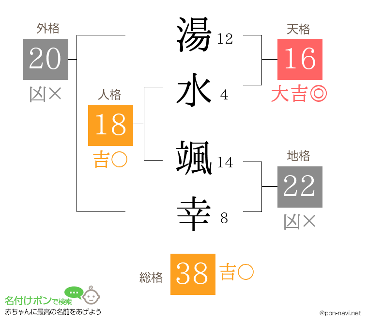 湯水 颯幸さんの姓名判断結果