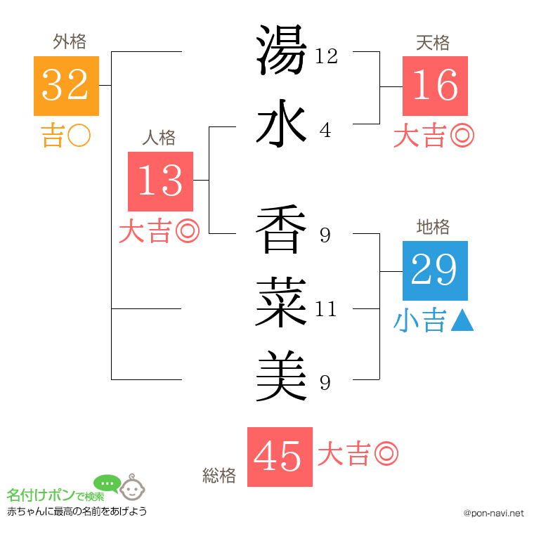 湯水 香菜美さんの姓名判断結果