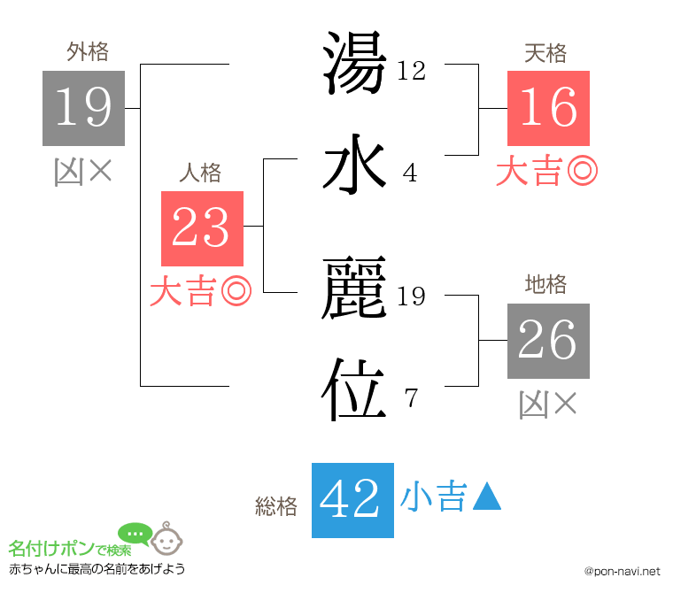 湯水 麗位さんの姓名判断結果