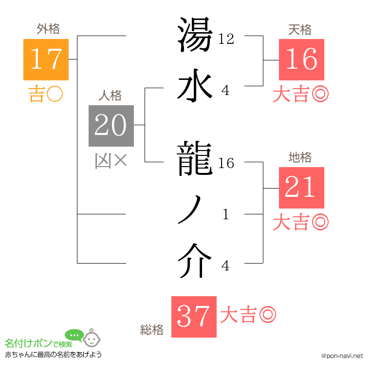 湯水 龍ノ介さんの姓名判断結果