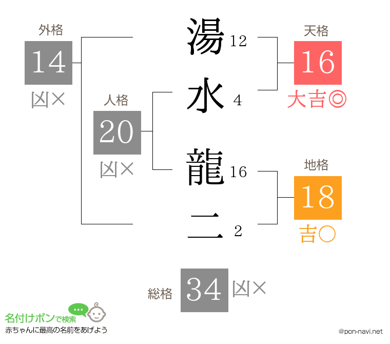 湯水 龍二さんの姓名判断結果