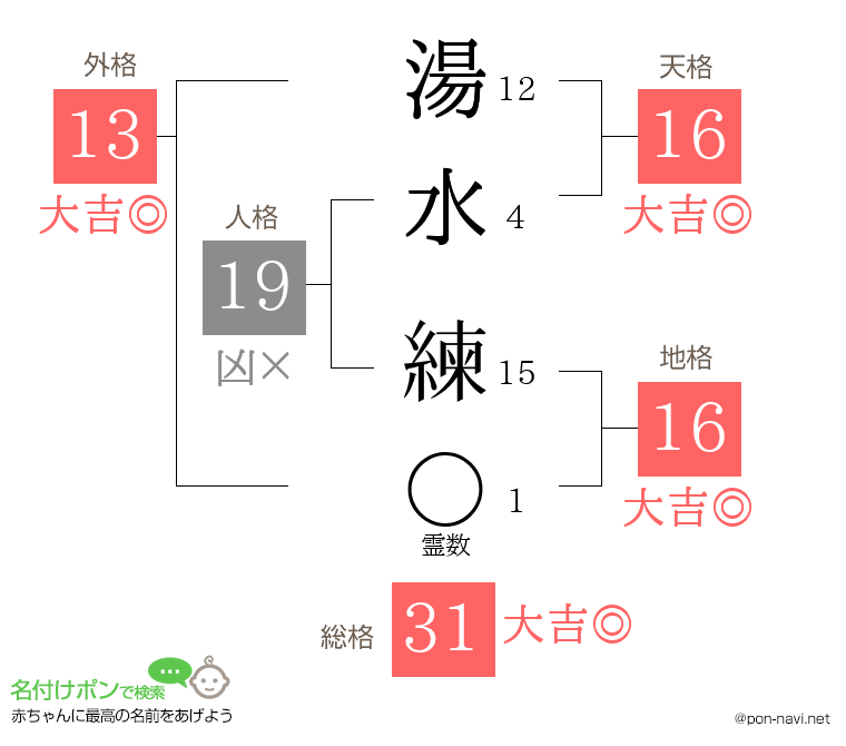 湯水 練さんの姓名判断結果
