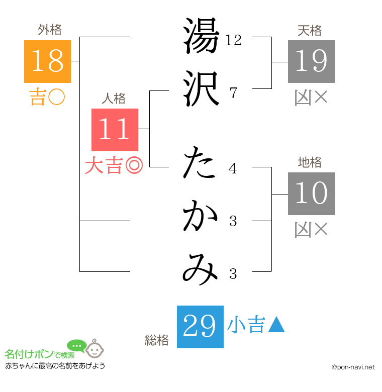 湯沢 たかみさんの姓名判断結果