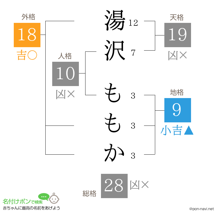 湯沢 ももかさんの姓名判断結果