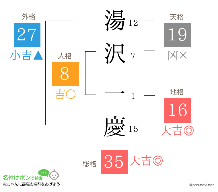 湯沢 一慶さんの姓名判断結果