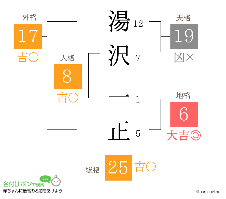 湯沢 一正さんの姓名判断結果