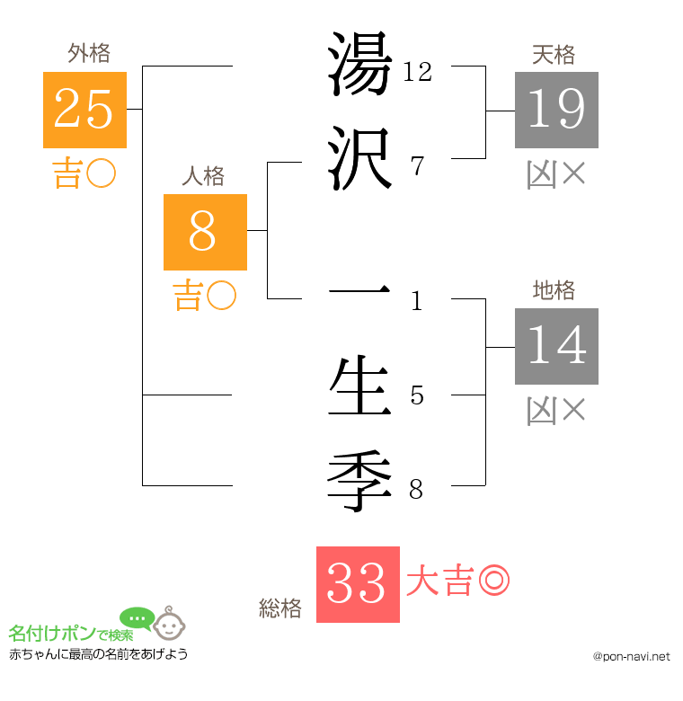 湯沢 一生季さんの姓名判断結果