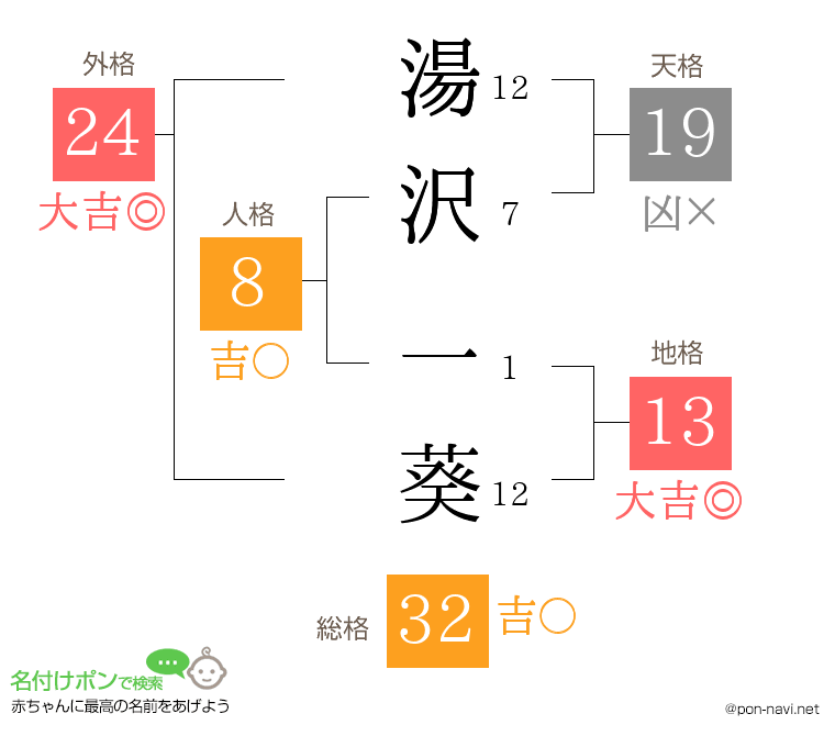 湯沢 一葵さんの姓名判断結果