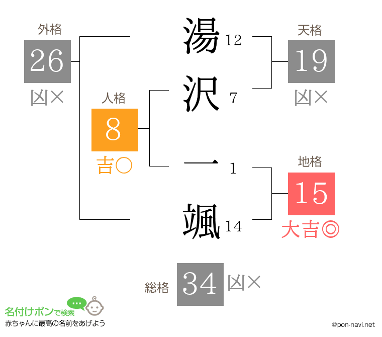 湯沢 一颯さんの姓名判断結果