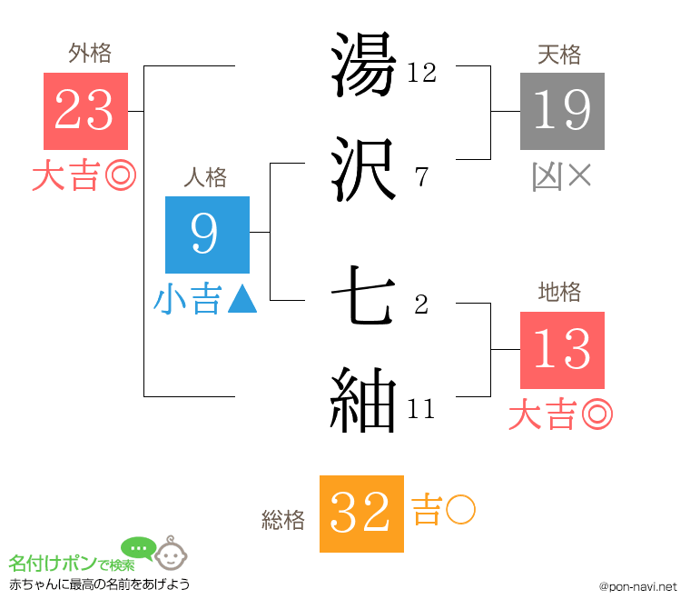 湯沢 七紬さんの姓名判断結果