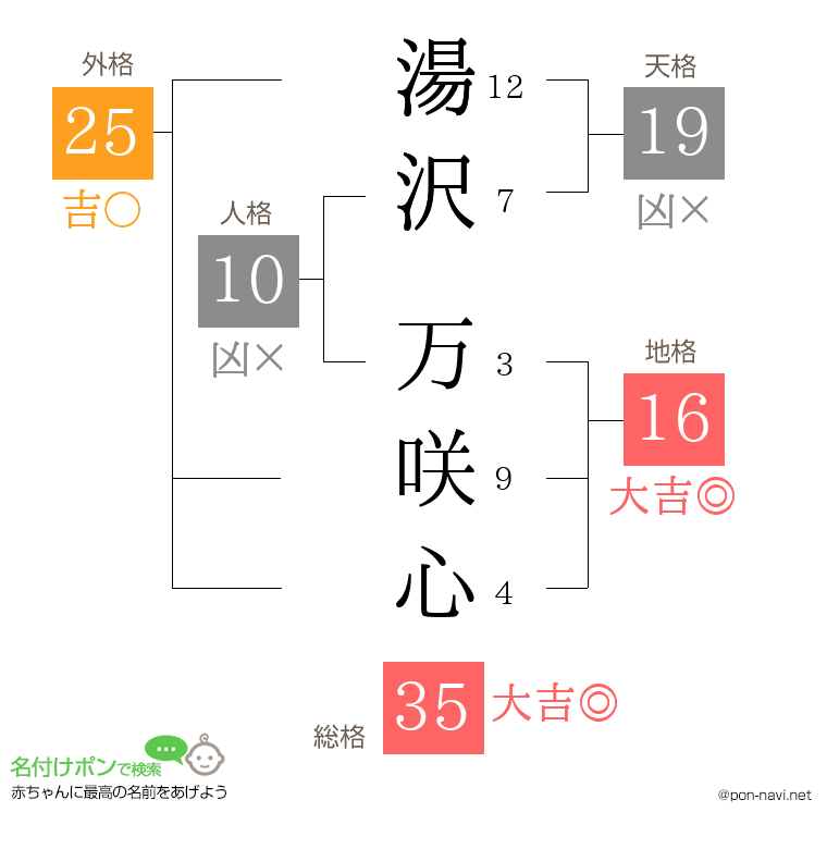湯沢 万咲心さんの姓名判断結果