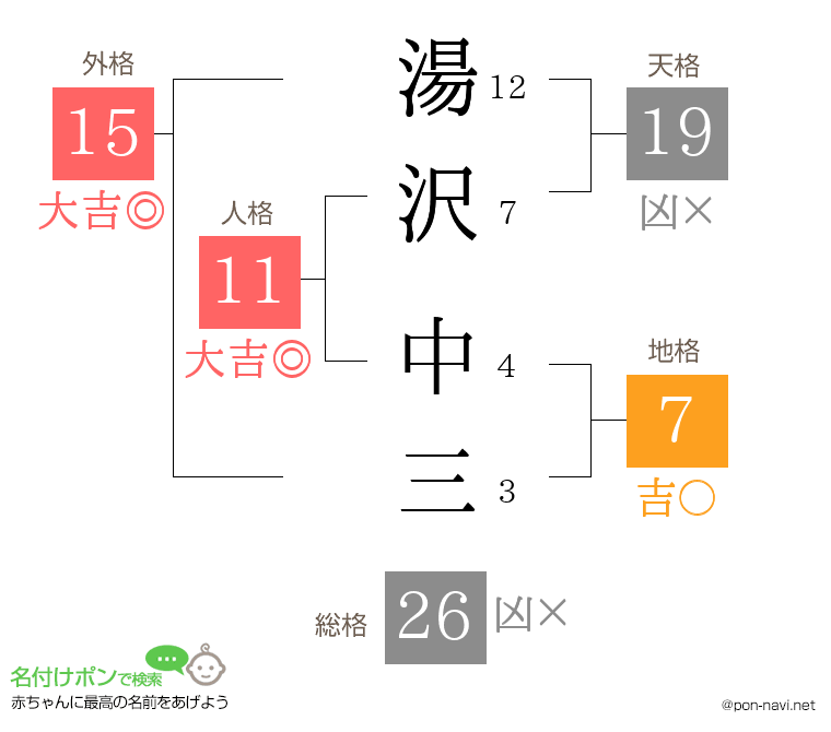 湯沢 中三さんの姓名判断結果